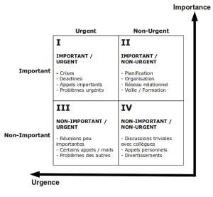 Matrice d'Eisenhower