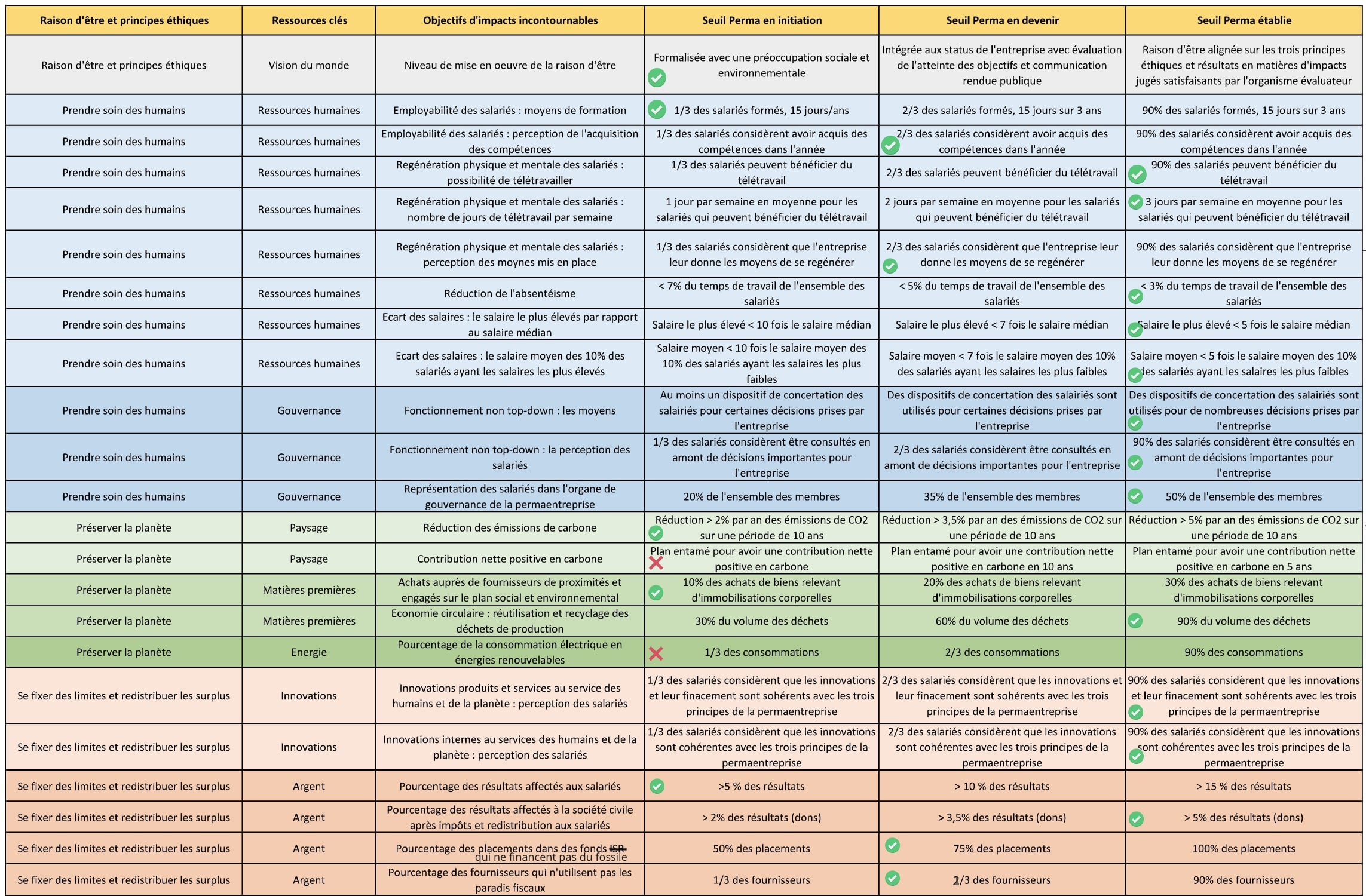 permaentreprise critères